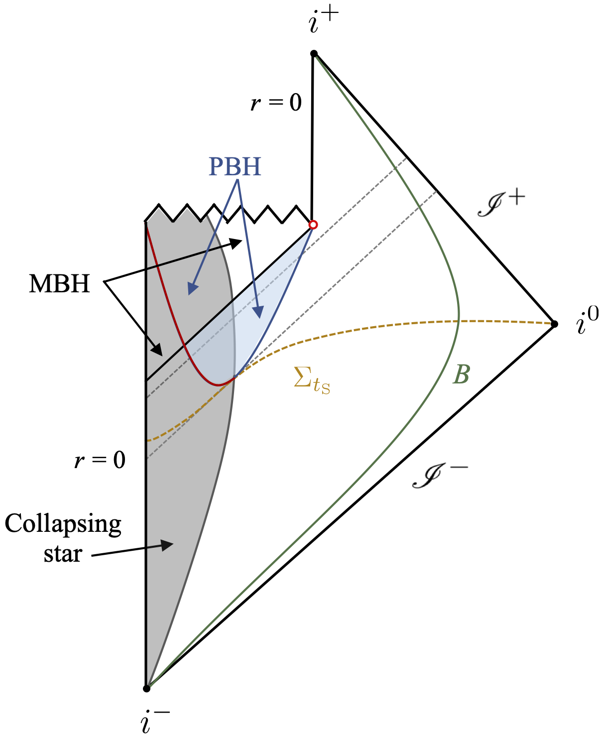 Carter–Penrose diagram illustrating the distinction between mathematical and physical black hole regions.