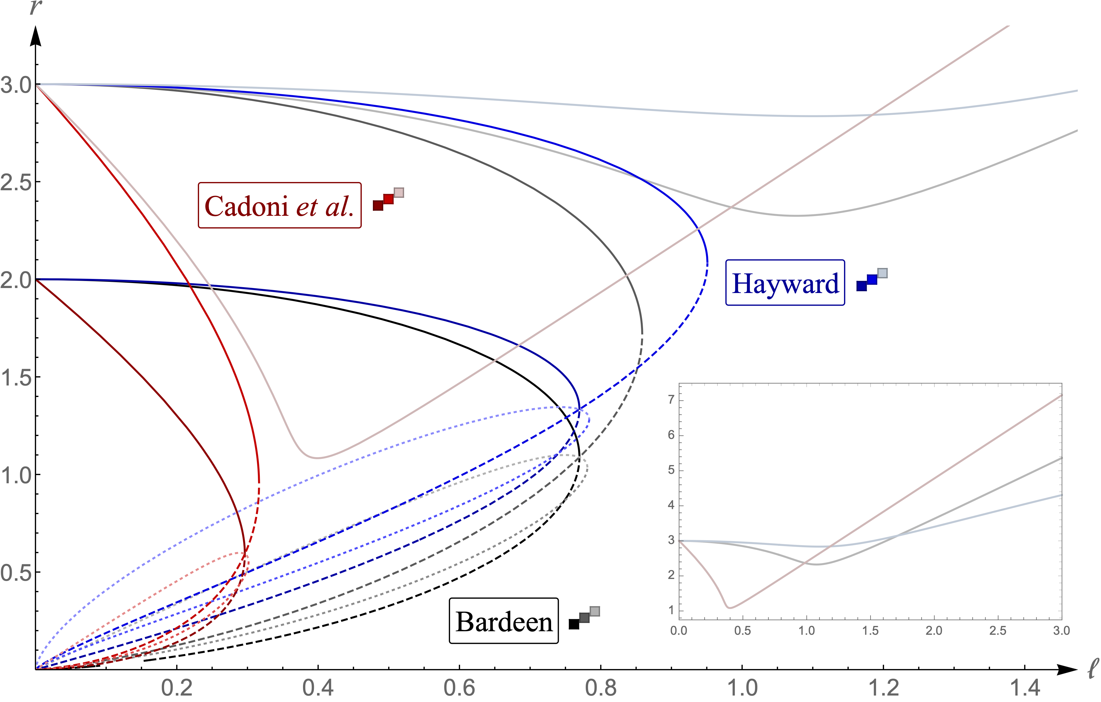 Summary plot showing light-ring structure for several nonsingular ultra-compact-object models.